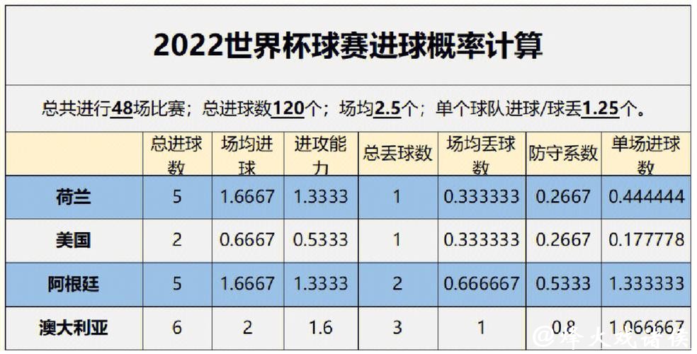 世界杯比赛数据趋势分析与预测 世界杯比赛数据趋势分析与预测